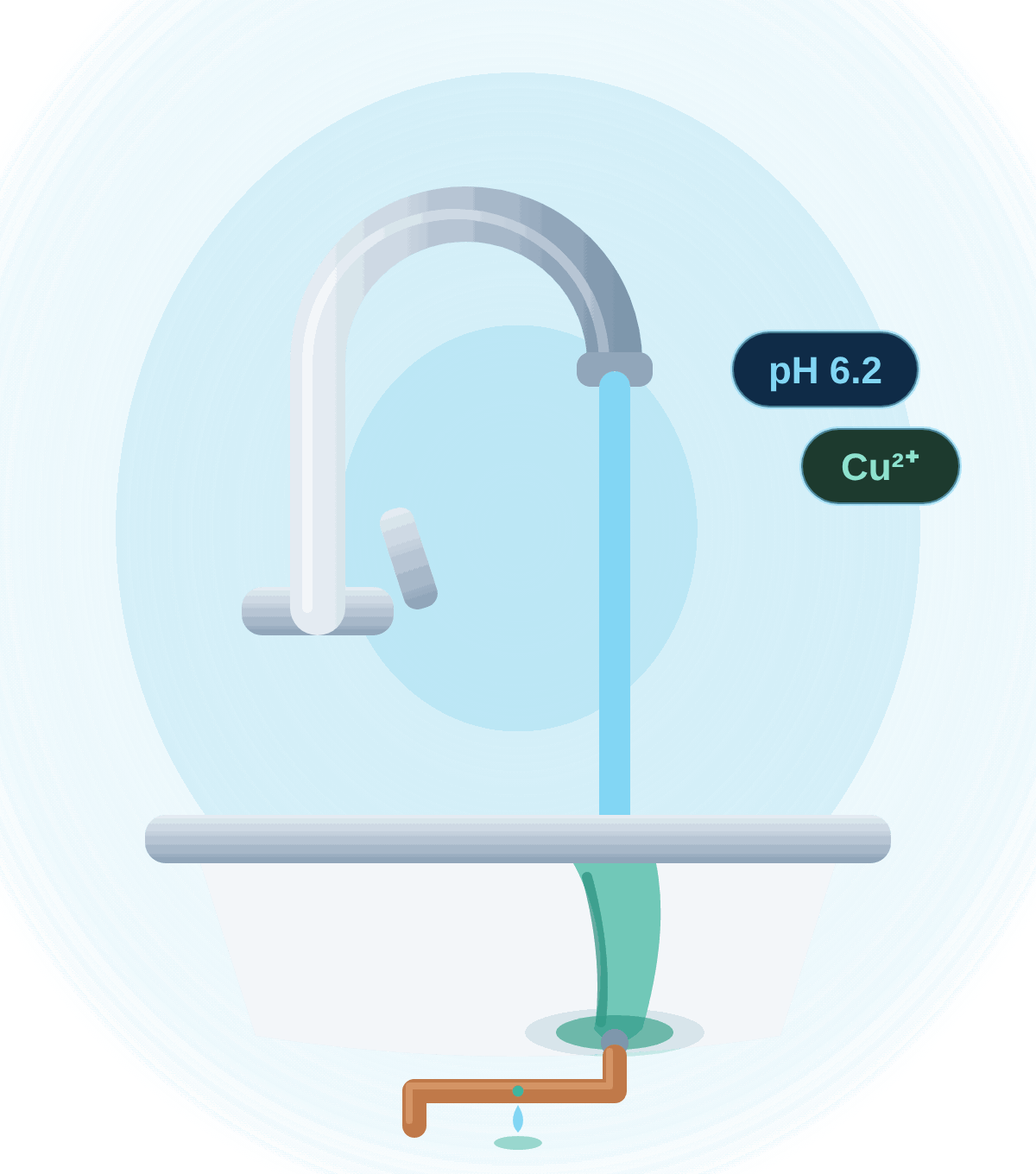 Acidic water: blue-green copper stain in a white sink and a pinhole leak in copper pipe